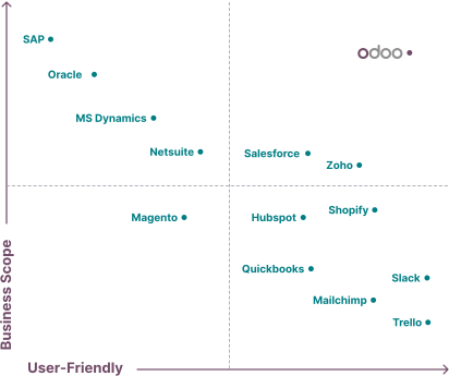 odoo chart